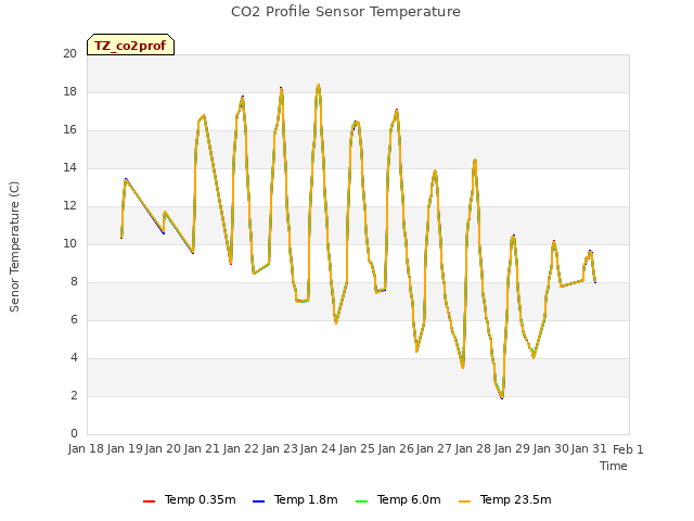 plot of CO2 Profile Sensor Temperature