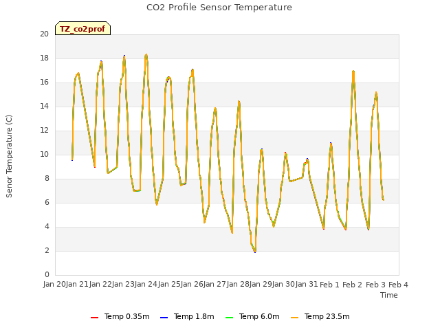 plot of CO2 Profile Sensor Temperature