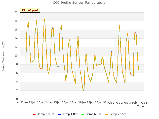 plot of CO2 Profile Sensor Temperature