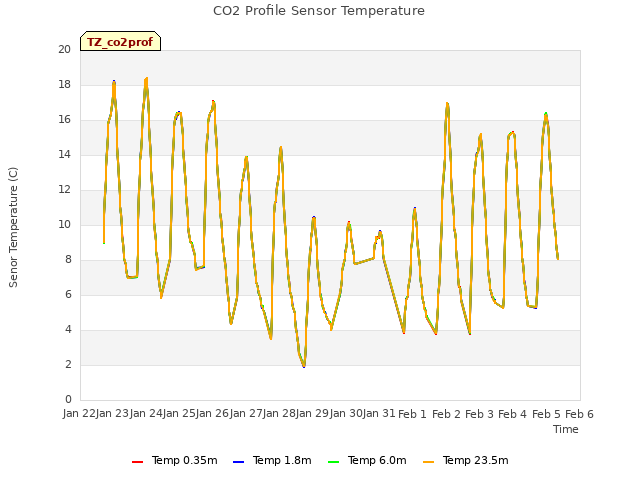 plot of CO2 Profile Sensor Temperature