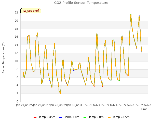 plot of CO2 Profile Sensor Temperature