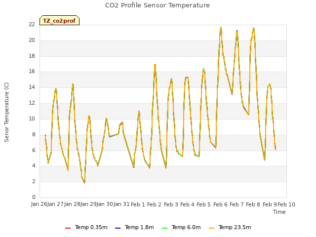 plot of CO2 Profile Sensor Temperature