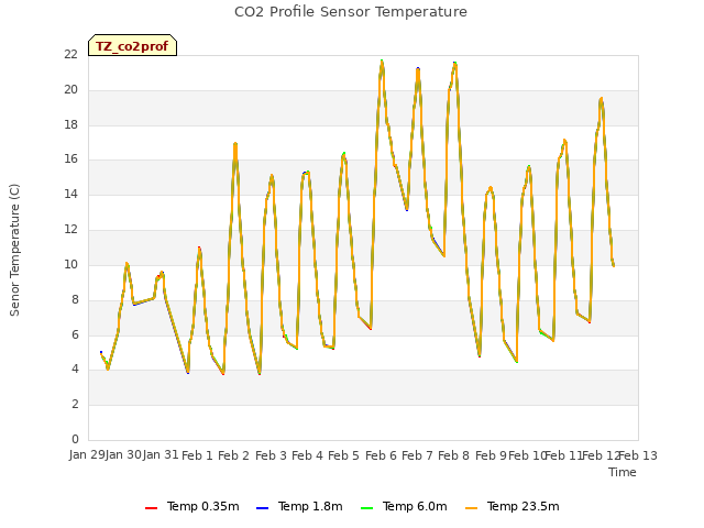 plot of CO2 Profile Sensor Temperature