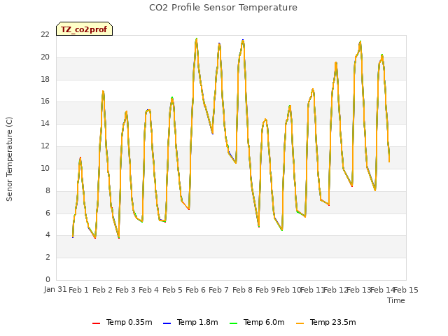 plot of CO2 Profile Sensor Temperature