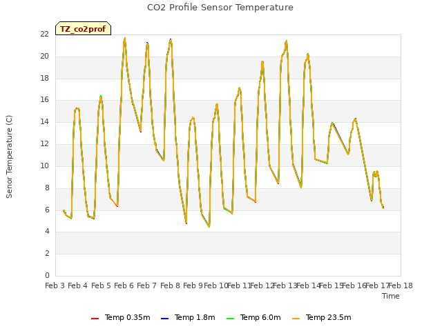 plot of CO2 Profile Sensor Temperature