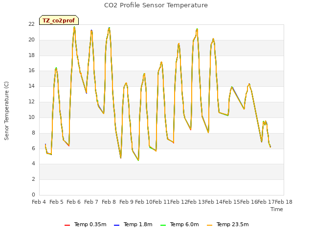 plot of CO2 Profile Sensor Temperature