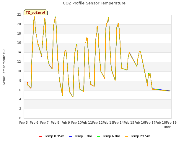 plot of CO2 Profile Sensor Temperature