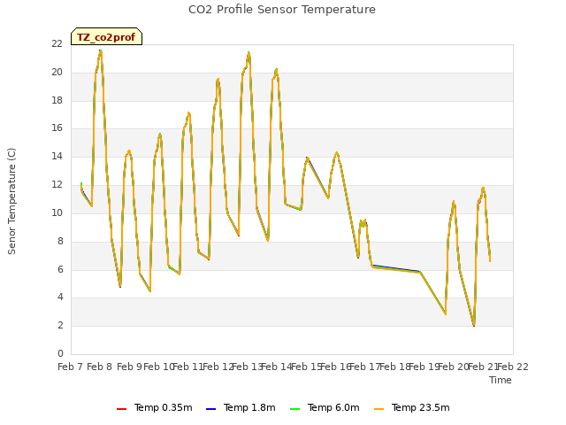 plot of CO2 Profile Sensor Temperature