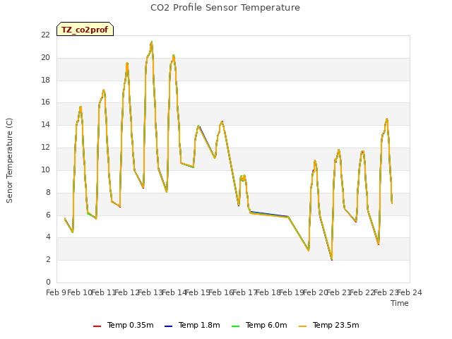 plot of CO2 Profile Sensor Temperature