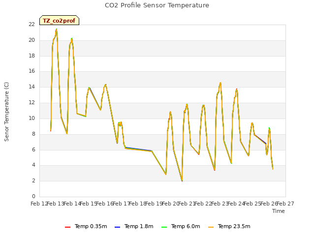 plot of CO2 Profile Sensor Temperature