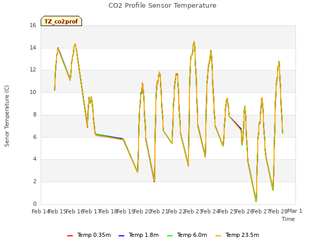 plot of CO2 Profile Sensor Temperature