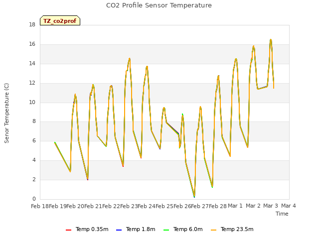 plot of CO2 Profile Sensor Temperature