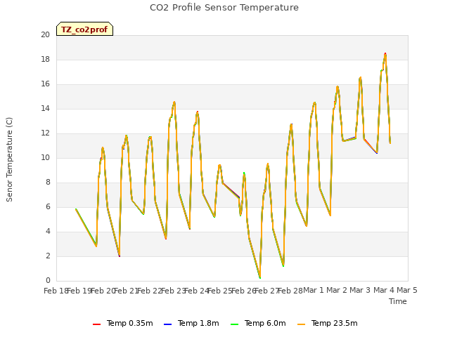 plot of CO2 Profile Sensor Temperature