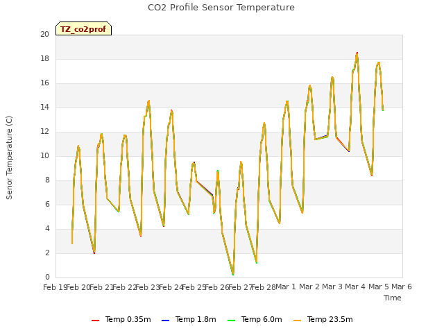 plot of CO2 Profile Sensor Temperature