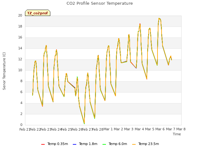 plot of CO2 Profile Sensor Temperature