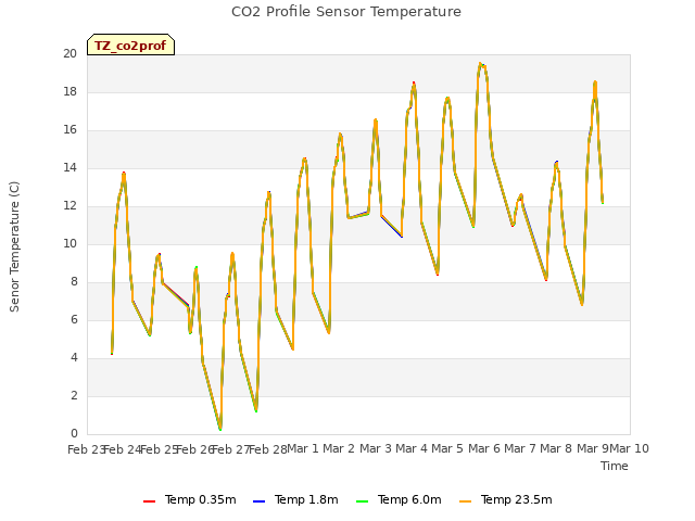 plot of CO2 Profile Sensor Temperature