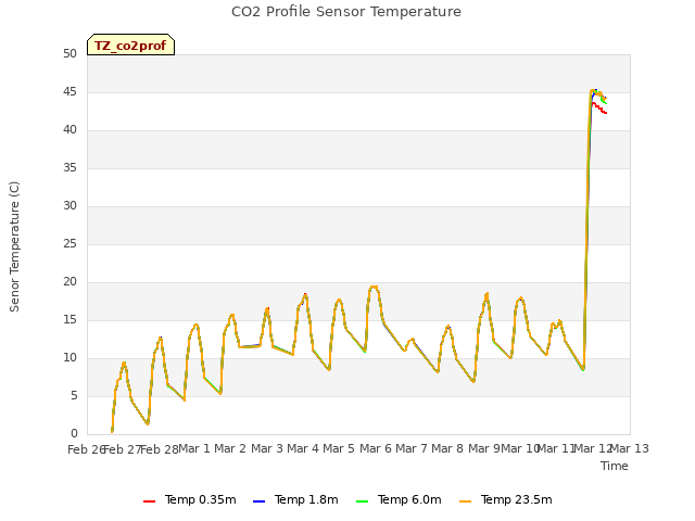 plot of CO2 Profile Sensor Temperature