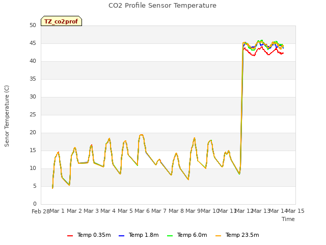 plot of CO2 Profile Sensor Temperature