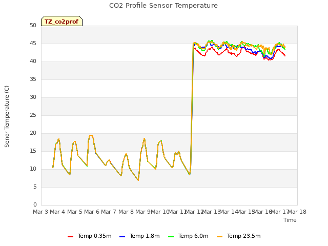 plot of CO2 Profile Sensor Temperature