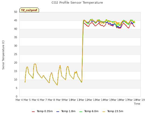 plot of CO2 Profile Sensor Temperature