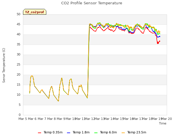 plot of CO2 Profile Sensor Temperature