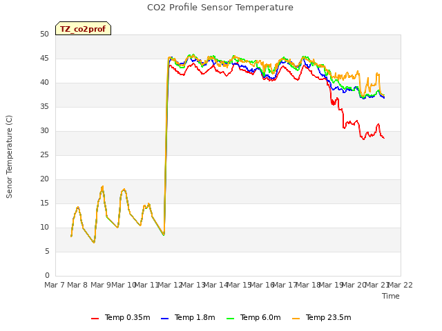 plot of CO2 Profile Sensor Temperature