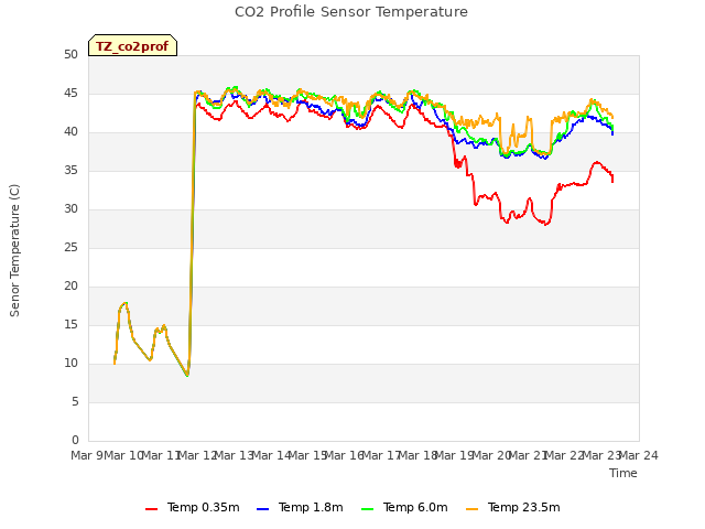 plot of CO2 Profile Sensor Temperature