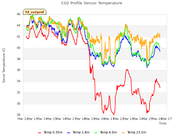 plot of CO2 Profile Sensor Temperature