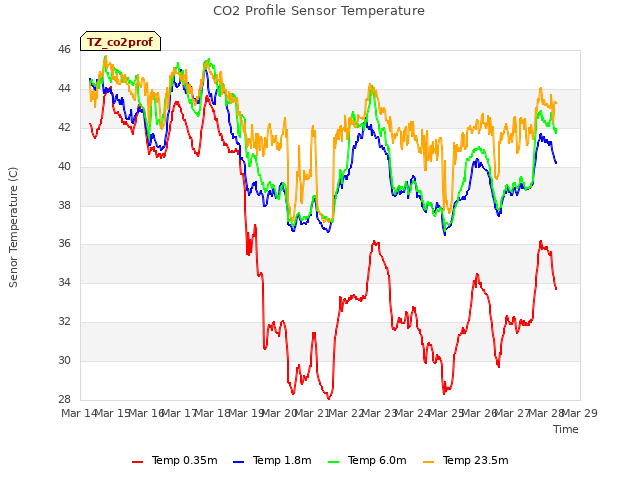 plot of CO2 Profile Sensor Temperature