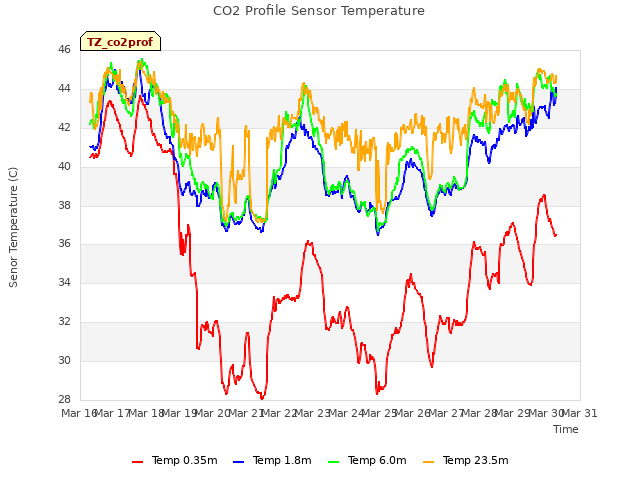 plot of CO2 Profile Sensor Temperature