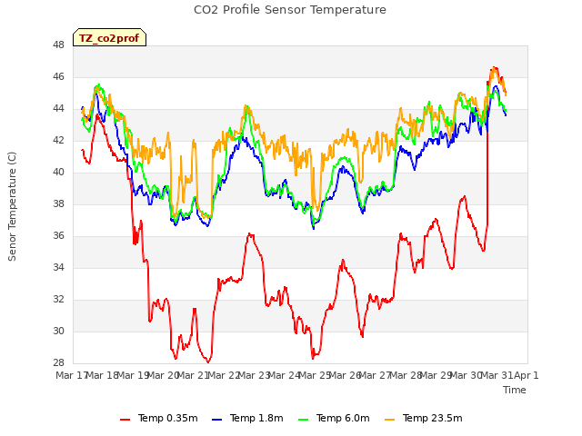 plot of CO2 Profile Sensor Temperature