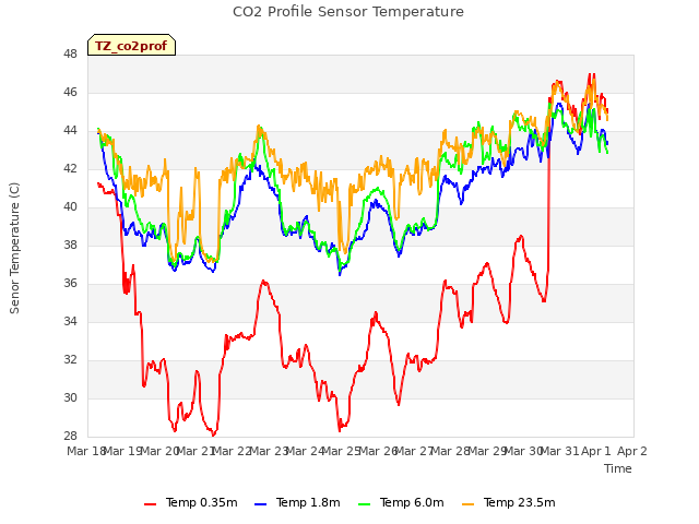 plot of CO2 Profile Sensor Temperature