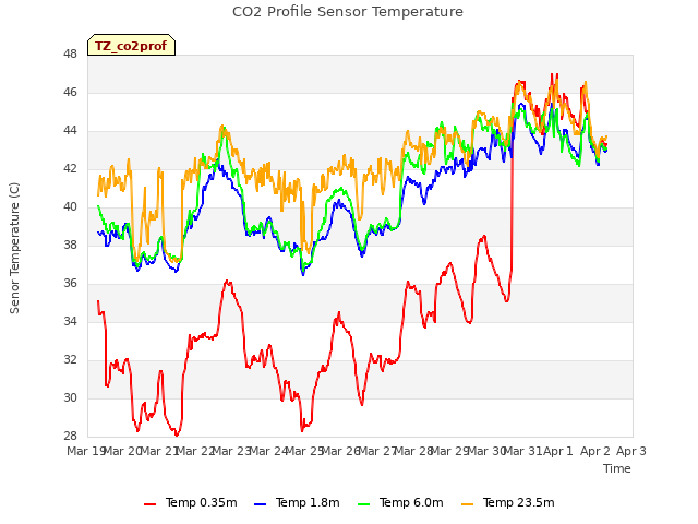 plot of CO2 Profile Sensor Temperature