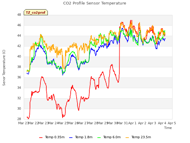 plot of CO2 Profile Sensor Temperature