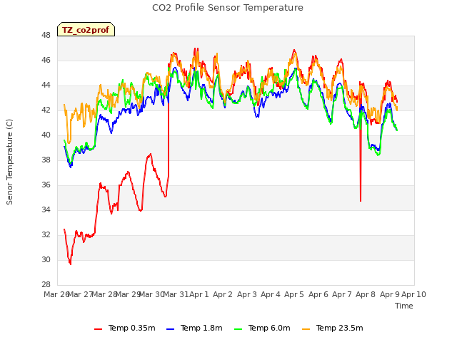 plot of CO2 Profile Sensor Temperature