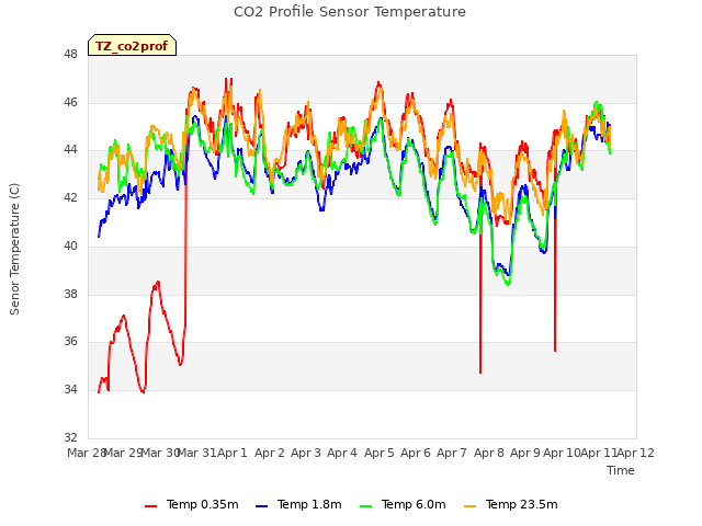 plot of CO2 Profile Sensor Temperature