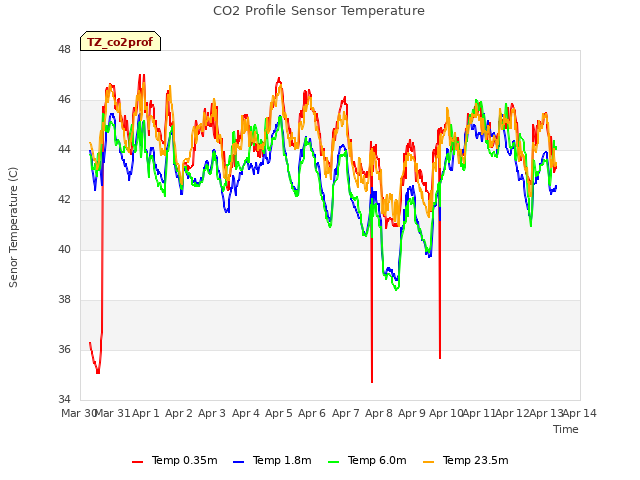 plot of CO2 Profile Sensor Temperature