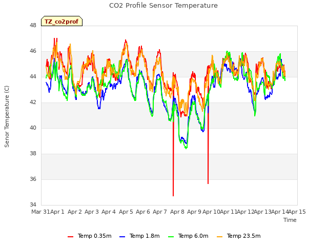 plot of CO2 Profile Sensor Temperature