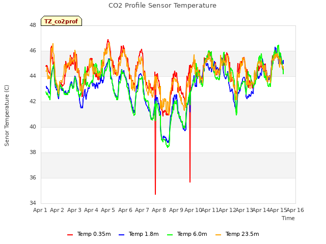 plot of CO2 Profile Sensor Temperature