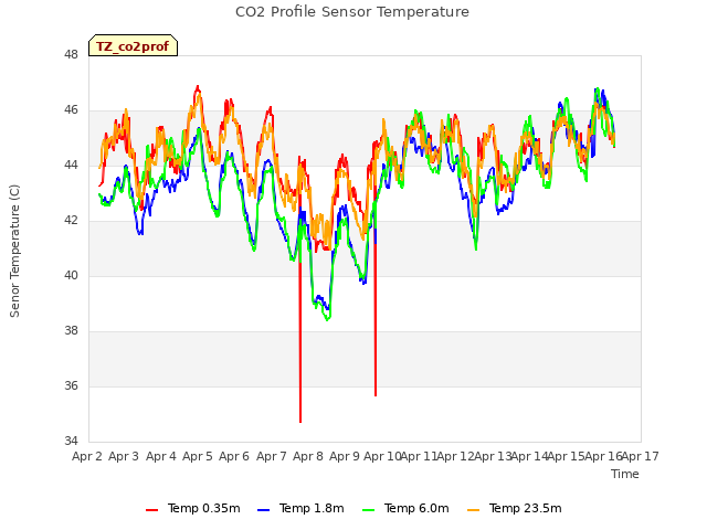 plot of CO2 Profile Sensor Temperature