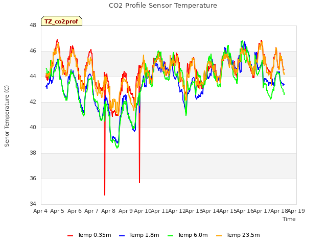 plot of CO2 Profile Sensor Temperature