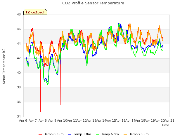 plot of CO2 Profile Sensor Temperature