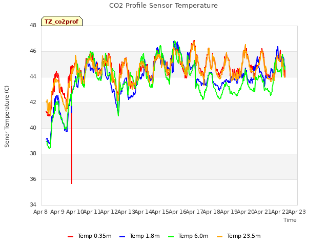 plot of CO2 Profile Sensor Temperature