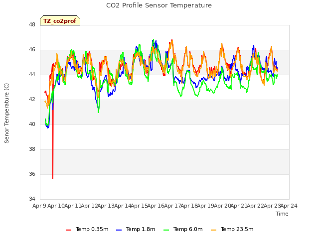 plot of CO2 Profile Sensor Temperature