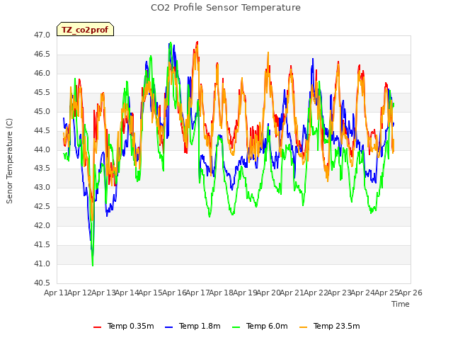 plot of CO2 Profile Sensor Temperature