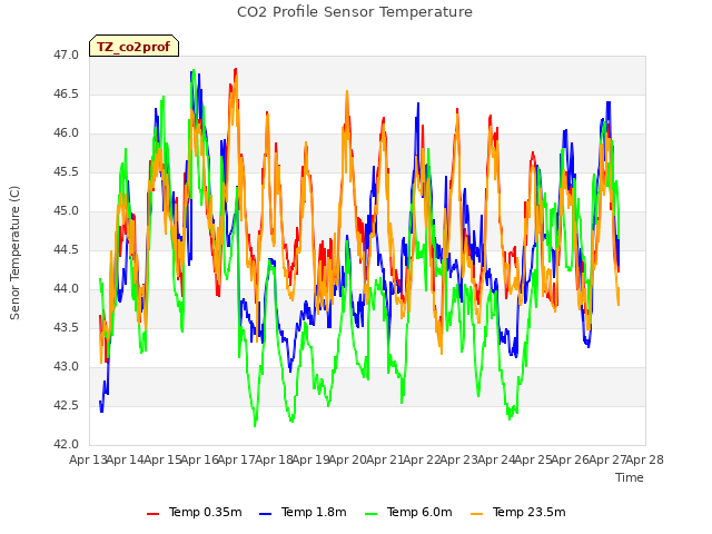 plot of CO2 Profile Sensor Temperature