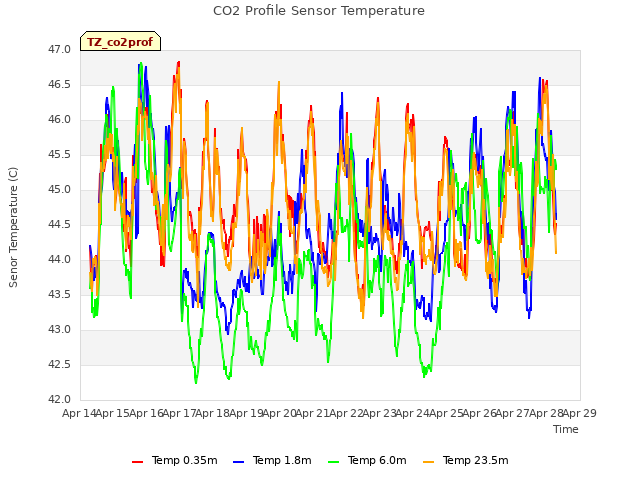 plot of CO2 Profile Sensor Temperature