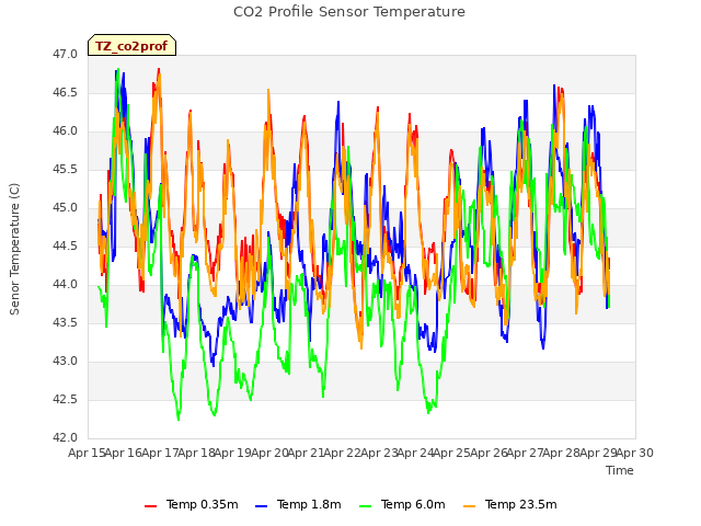 plot of CO2 Profile Sensor Temperature