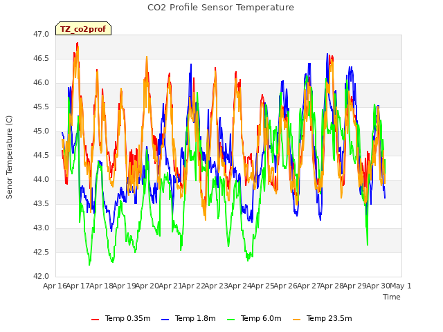 plot of CO2 Profile Sensor Temperature