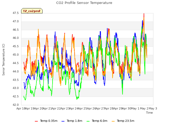 plot of CO2 Profile Sensor Temperature